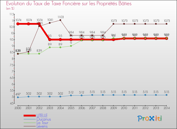 Evolution du taux de la taxe foncière sur le bati pour UTELLE et les communes proches de 2000 à 2014 Comparaison des taux de taxe foncière sur le bati pour UTELLE et les communes voisines de 2000 à 2014