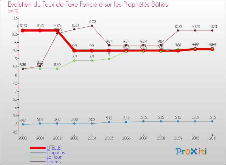 Evolution du taux de la taxe foncière sur le bati pour UTELLE et les communes proches Comparaison des taux de taxe foncière sur le bati pour UTELLE et les communes voisines