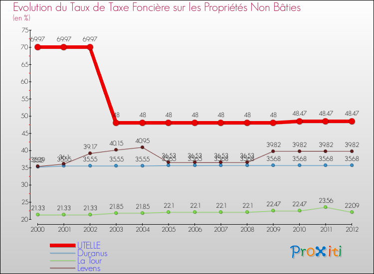 Evolution du taux de la taxe foncière sur les immeubles et terrains non batis pour UTELLE et les communes proches de 2000 à 2012 Comparaison des taux de la taxe foncière sur les immeubles et terrains non batis pour UTELLE et les communes voisines de 2000 à 2012