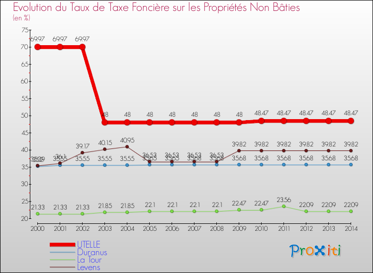 Evolution du taux de la taxe foncière sur les immeubles et terrains non batis pour UTELLE et les communes proches de 2000 à 2014 Comparaison des taux de la taxe foncière sur les immeubles et terrains non batis pour UTELLE et les communes voisines de 2000 à 2014