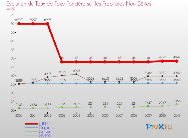 Evolution du taux de la taxe foncière sur les immeubles et terrains non batis pour UTELLE et les communes proches Comparaison des taux de la taxe foncière sur les immeubles et terrains non batis pour UTELLE et les communes voisines