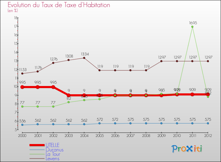 Evolution du taux de la taxe d'habitation pour UTELLE et les communes proches Comparaison des taux de la taxe d'habitation pour UTELLE et les communes voisines