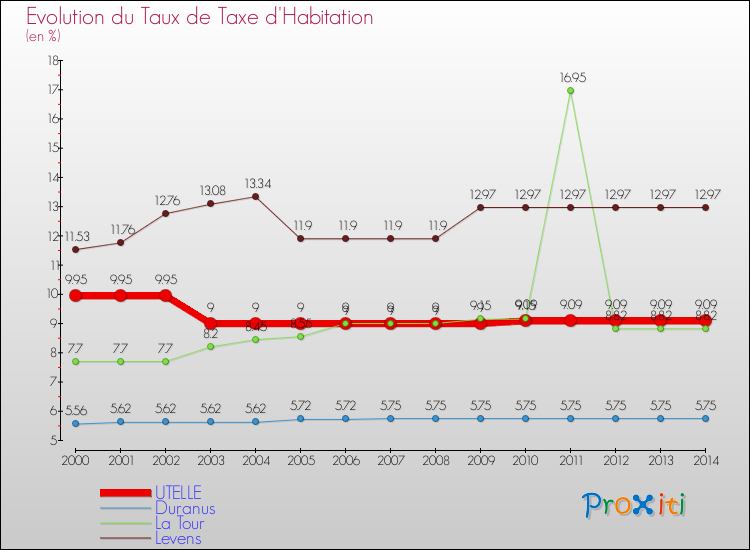 Evolution du taux de la taxe d'habitation pour UTELLE et les communes proches de 2000 à 2014 Comparaison des taux de la taxe d'habitation pour UTELLE et les communes voisines de 2000 à 2014