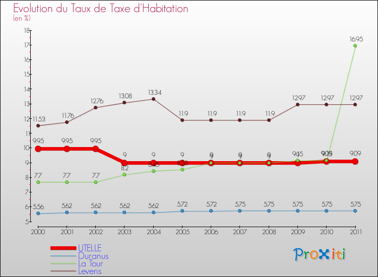Evolution du taux de la taxe d'habitation pour UTELLE et les communes proches Comparaison des taux de la taxe d'habitation pour UTELLE et les communes voisines