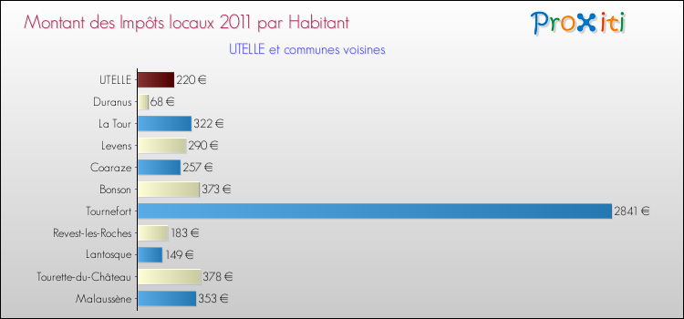 Montant des impôts locaux par Habitant pour UTELLE et les communes proches Comparaison des impôts locaux par habitant pour UTELLE et les communes voisines