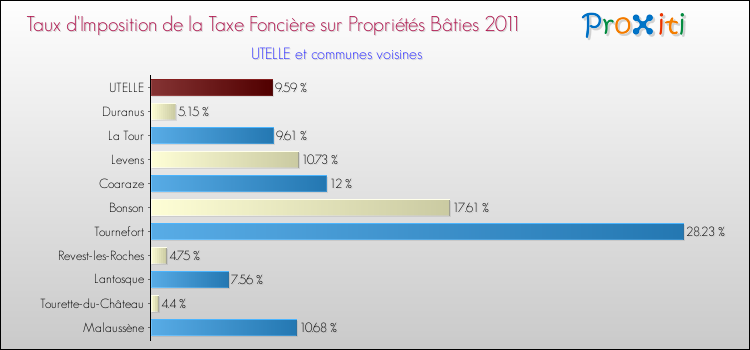 Taux d'imposition de la taxe foncière sur le bati 2011 pour UTELLE et les communes proches Comparaison des taux d'imposition de la taxe foncière sur le bati 2011 pour UTELLE et les communes voisines