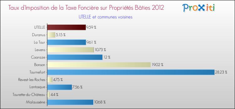 Taux d'imposition de la taxe foncière sur le bati 2012 pour UTELLE et les communes proches Comparaison des taux d'imposition de la taxe foncière sur le bati 2012 pour UTELLE et les communes voisines