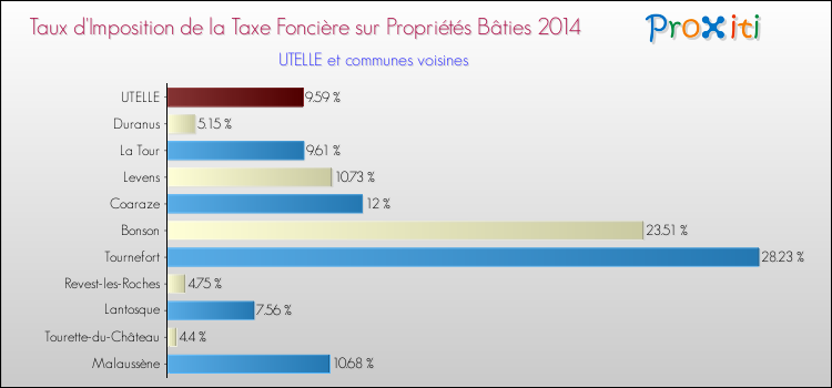 Taux d'imposition de la taxe foncière sur le bati 2014 pour UTELLE et les communes proches Comparaison des taux d'imposition de la taxe foncière sur le bati 2014 pour UTELLE et les communes voisines