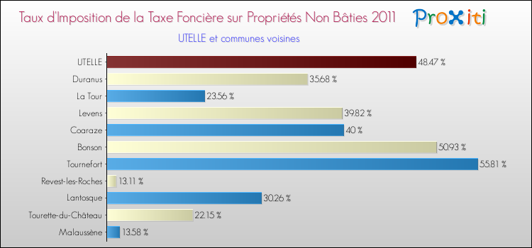 Taux d'imposition de la taxe foncière sur les immeubles et terrains non batis 2011 pour UTELLE et les communes proches Comparaison des taux d'imposition de la taxe foncière sur les immeubles et terrains non batis 2011 pour UTELLE et les communes voisines