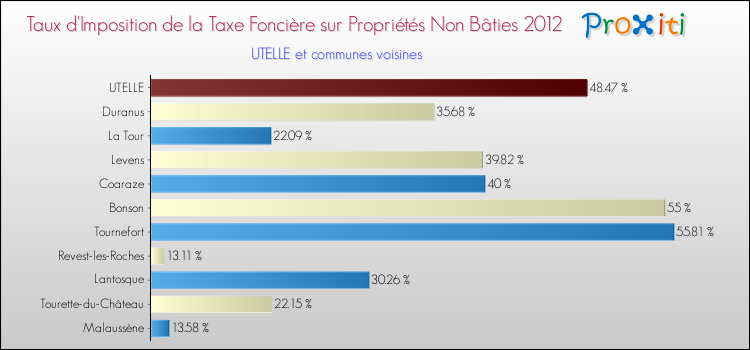 Taux d'imposition de la taxe foncière sur les immeubles et terrains non batis 2012 pour UTELLE et les communes proches Comparaison des taux d'imposition de la taxe foncière sur les immeubles et terrains non batis 2012 pour UTELLE et les communes voisines