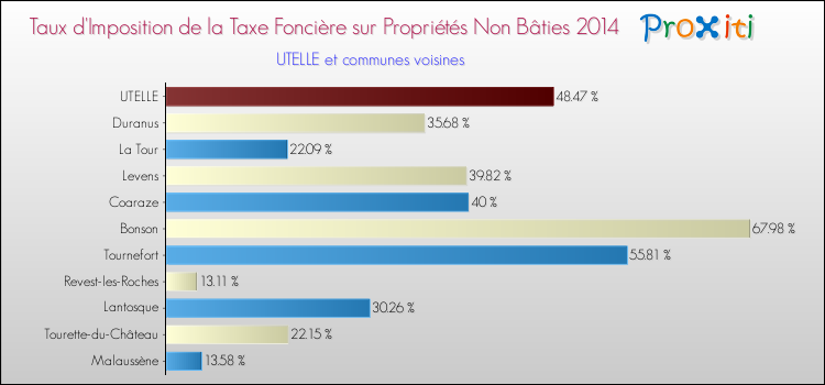 Taux d'imposition de la taxe foncière sur les immeubles et terrains non batis 2014 pour UTELLE et les communes proches Comparaison des taux d'imposition de la taxe foncière sur les immeubles et terrains non batis 2014 pour UTELLE et les communes voisines