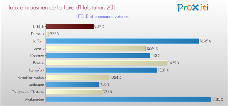 Taux d'imposition de la taxe d'habitation 2011 pour UTELLE et les communes proches Comparaison des taux d'imposition de la taxe d'habitation 2011 pour UTELLE et les communes voisines