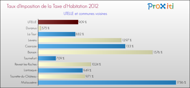 Taux d'imposition de la taxe d'habitation 2012 pour UTELLE et les communes proches Comparaison des taux d'imposition de la taxe d'habitation 2012 pour UTELLE et les communes voisines