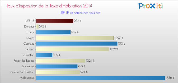 Taux d'imposition de la taxe d'habitation 2014 pour UTELLE et les communes proches Comparaison des taux d'imposition de la taxe d'habitation 2014 pour UTELLE et les communes voisines