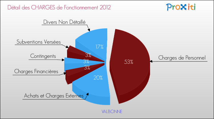 Décomposition des Charges de Fonctionnement 2012 de la commune de VALBONNE Charges de Fonctionnement 2012 pour la commune de VALBONNE