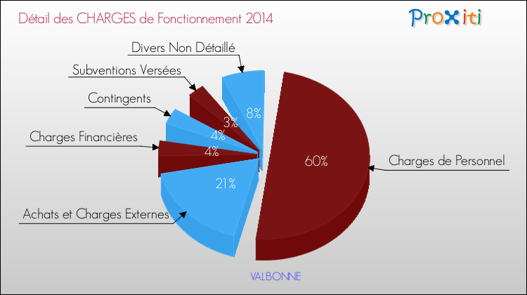 Décomposition des Charges de Fonctionnement 2014 de la commune de VALBONNE Charges de Fonctionnement 2014 pour la commune de VALBONNE