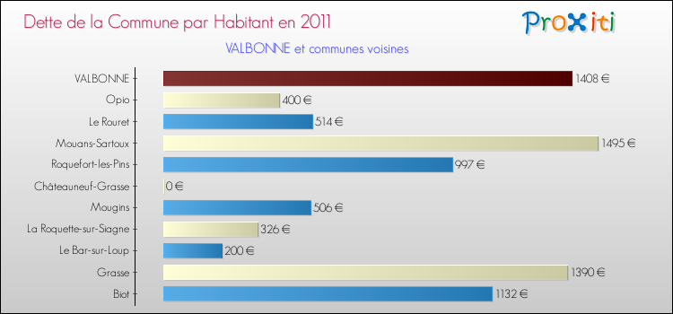 Dette par habitant de la commune en 2011 pour VALBONNE et les communes proches Comparaison de la dette par habitant de la commune en 2011 pour VALBONNE et les communes voisines