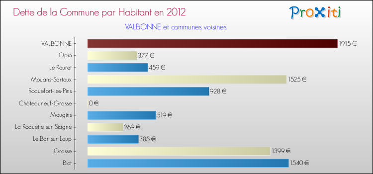 Dette par habitant de la commune en 2012 pour VALBONNE et les communes proches Comparaison de la dette par habitant de la commune en 2012 pour VALBONNE et les communes voisines