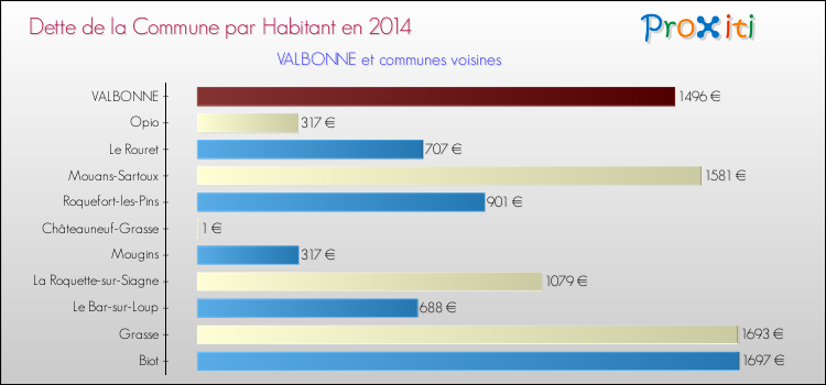 Dette par habitant de la commune en 2014 pour VALBONNE et les communes proches Comparaison de la dette par habitant de la commune en 2014 pour VALBONNE et les communes voisines