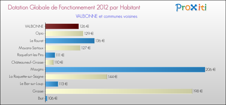 Montant des dotations globales de fonctionnement DGF par Habitant pour VALBONNE et les communes proches Comparaison des des dotations globales de fonctionnement DGF par habitant pour VALBONNE et les communes voisines