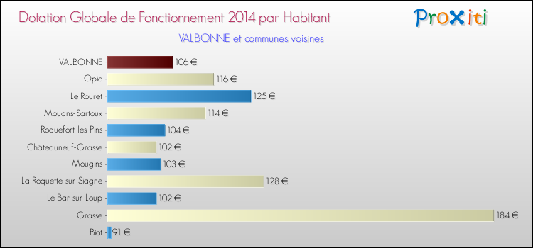 Montant des dotations globales de fonctionnement DGF par Habitant pour VALBONNE et les communes proches en 2014. Comparaison des des dotations globales de fonctionnement DGF par habitant pour VALBONNE et les communes voisines en 2014.