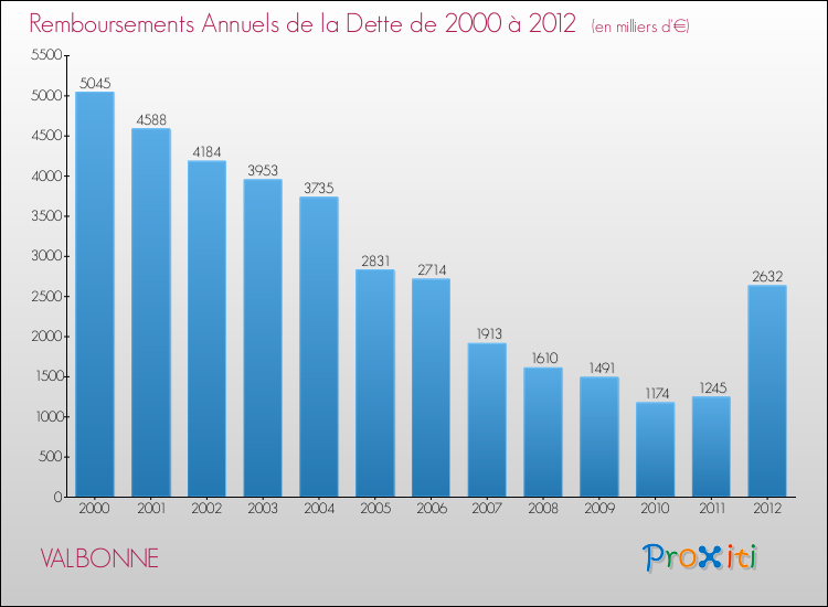 Evolution de l'annuité de la dette pour la commune de VALBONNE de 2000 à 2012 Annuités de la dette pour VALBONNE de 2000 à 2012