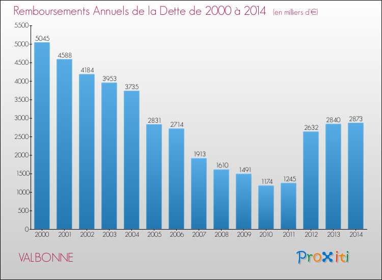 Evolution de l'annuité de la dette pour la commune de VALBONNE de 2000 à 2014 Annuités de la dette pour VALBONNE de 2000 à 2014