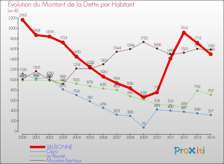 Evolution de la dette par habitant pour la commune de VALBONNE et les communes proches de 2000 à 2014 Comparaison de la dette par habitant pour VALBONNE et les communes voisines de 2000 à 2014