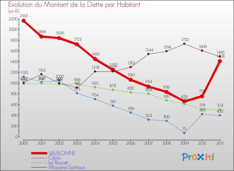 Evolution de la dette par habitant pour la commune de VALBONNE et les communes proches Comparaison de la dette par habitant pour VALBONNE et les communes voisines