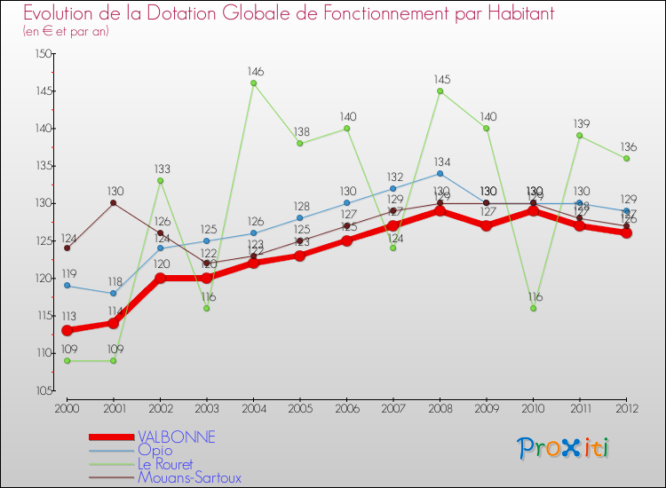 Evolution et montant de la dotation globale de fonctionnement par Habitant pour VALBONNE et les communes proches Comparaison des dotations globales de fonctionnement par habitant pour VALBONNE et les communes voisines