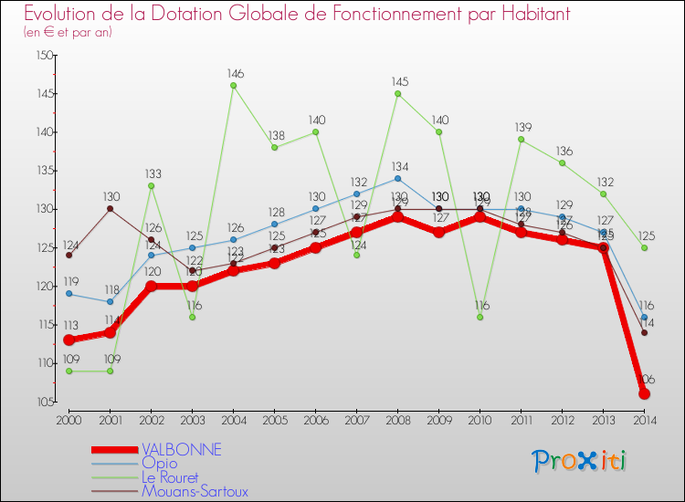 Evolution et montant de la dotation globale de fonctionnement par Habitant pour VALBONNE et les communes proches de 2000 à 2014. Comparaison des dotations globales de fonctionnement par habitant pour VALBONNE et les communes voisines de 2000 à 2014.