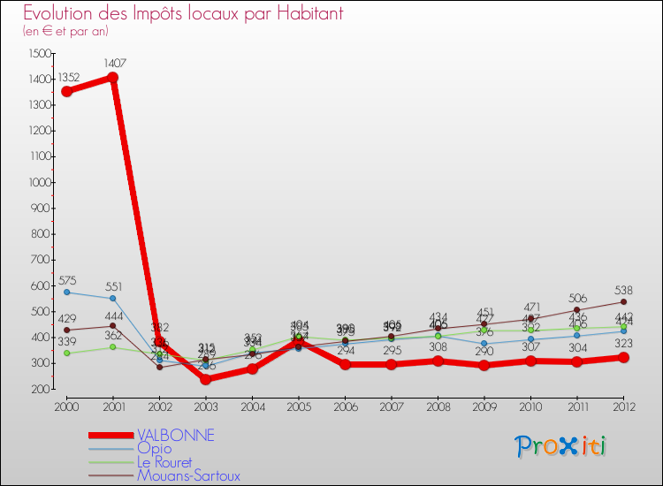 Evolution et montant des impôts locaux par Habitant pour VALBONNE et les communes proches Comparaison des impôts locaux par habitant pour VALBONNE et les communes voisines