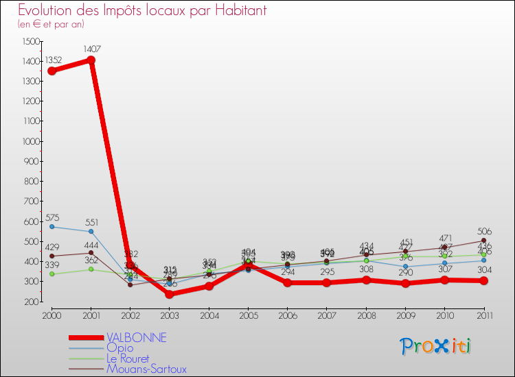 Evolution et montant des impôts locaux par Habitant pour VALBONNE et les communes proches Comparaison des impôts locaux par habitant pour VALBONNE et les communes voisines