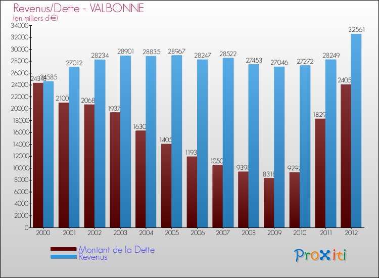 Evolution comparée de la dette et des revenus pour la commune de VALBONNE de 2000 à 2012 Comparaison de la dette et des revenus pour VALBONNE de 2000 à 2012