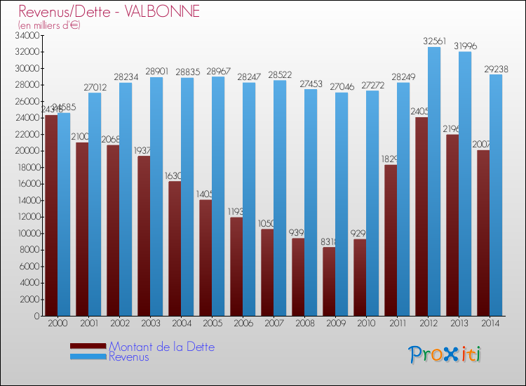 Evolution comparée de la dette et des revenus pour la commune de VALBONNE de 2000 à 2014 Comparaison de la dette et des revenus pour VALBONNE de 2000 à 2014