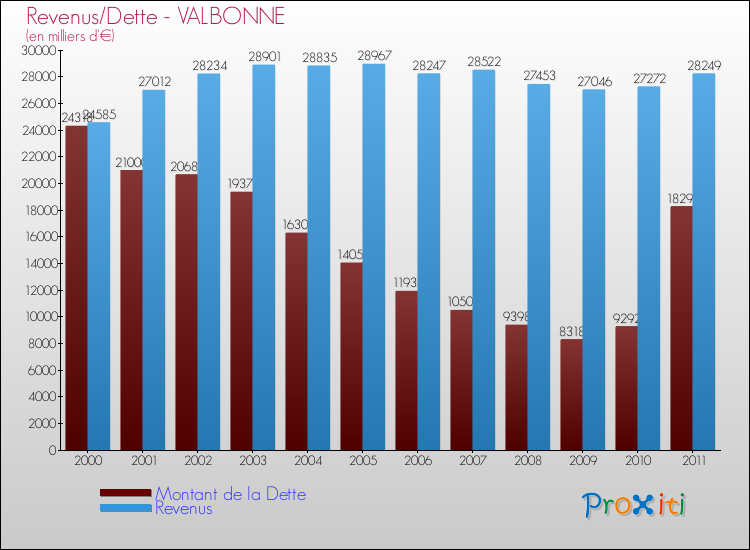 Evolution comparée de la dette et des revenus pour la commune de VALBONNE de 2000 à 2011 Comparaison de la dette et des revenus pour VALBONNE de 2000 à 2011