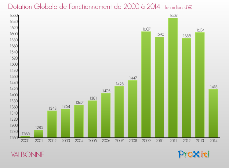 Evolution du montant de la Dotation Globale de Fonctionnement pour la commune de VALBONNE de 2000 à 2014 Evolution du montant de la Dotation Globale de Fonctionnement pour VALBONNE de 2000 à 2014