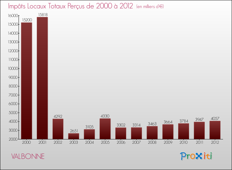 Evolution des Impôts Locaux pour la commune de VALBONNE de 2000 à 2012 Evolution des Impôts Locaux pour VALBONNE de 2000 à 2012