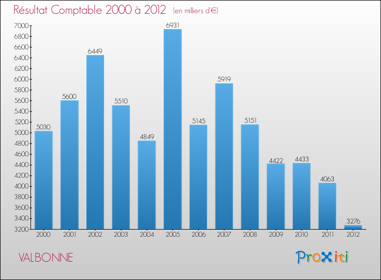 Evolution du résultat comptable pour la commune de VALBONNE de 2000 à 2012 Evolution du résultat comptable pour VALBONNE de 2000 à 2012
