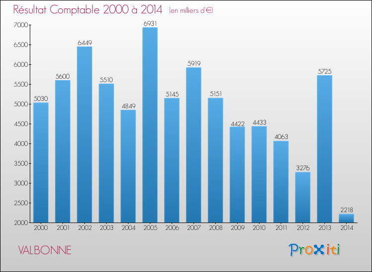Evolution du résultat comptable pour la commune de VALBONNE de 2000 à 2014 Evolution du résultat comptable pour VALBONNE de 2000 à 2014