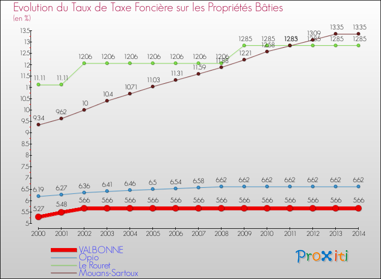 Evolution du taux de la taxe foncière sur le bati pour VALBONNE et les communes proches de 2000 à 2014 Comparaison des taux de taxe foncière sur le bati pour VALBONNE et les communes voisines de 2000 à 2014