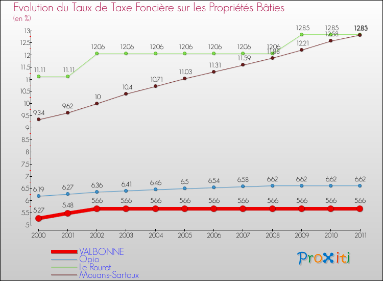 Evolution du taux de la taxe foncière sur le bati pour VALBONNE et les communes proches Comparaison des taux de taxe foncière sur le bati pour VALBONNE et les communes voisines
