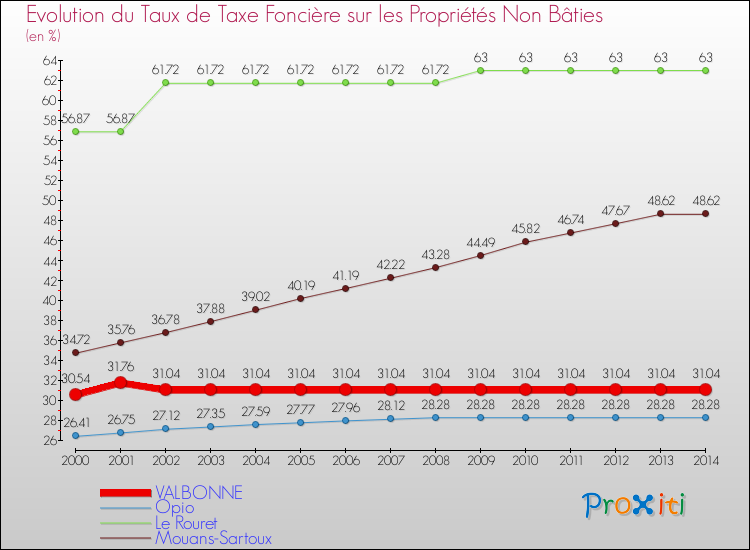Evolution du taux de la taxe foncière sur les immeubles et terrains non batis pour VALBONNE et les communes proches de 2000 à 2014 Comparaison des taux de la taxe foncière sur les immeubles et terrains non batis pour VALBONNE et les communes voisines de 2000 à 2014