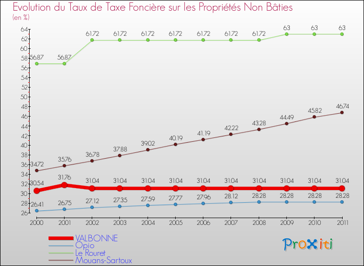 Evolution du taux de la taxe foncière sur les immeubles et terrains non batis pour VALBONNE et les communes proches Comparaison des taux de la taxe foncière sur les immeubles et terrains non batis pour VALBONNE et les communes voisines