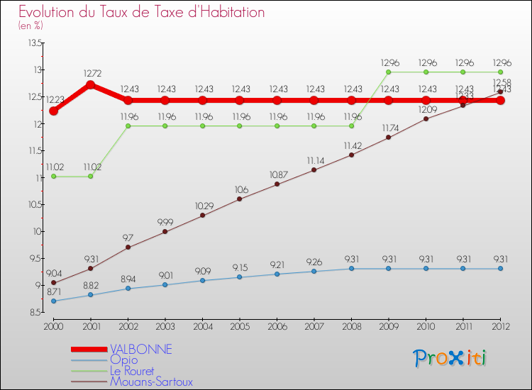 Evolution du taux de la taxe d'habitation pour VALBONNE et les communes proches Comparaison des taux de la taxe d'habitation pour VALBONNE et les communes voisines