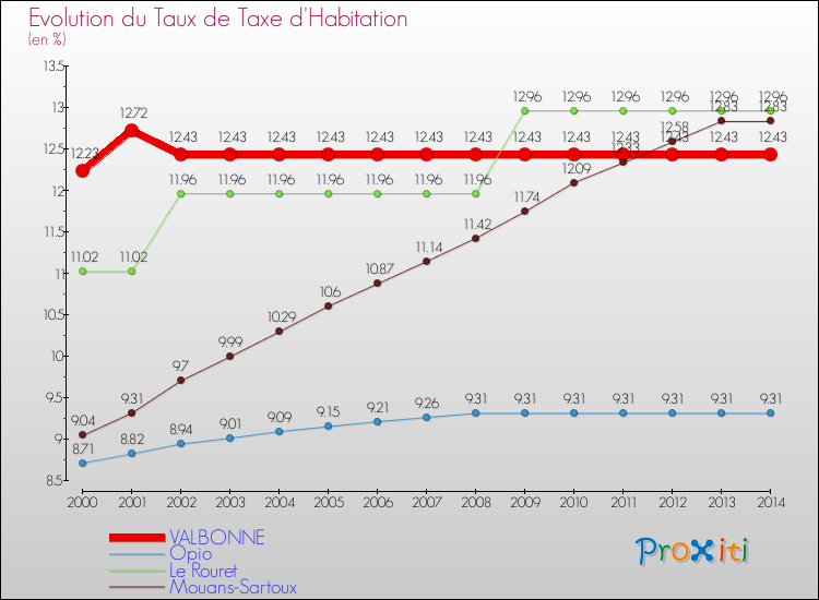 Evolution du taux de la taxe d'habitation pour VALBONNE et les communes proches de 2000 à 2014 Comparaison des taux de la taxe d'habitation pour VALBONNE et les communes voisines de 2000 à 2014