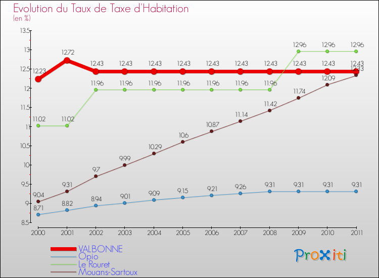 Evolution du taux de la taxe d'habitation pour VALBONNE et les communes proches Comparaison des taux de la taxe d'habitation pour VALBONNE et les communes voisines