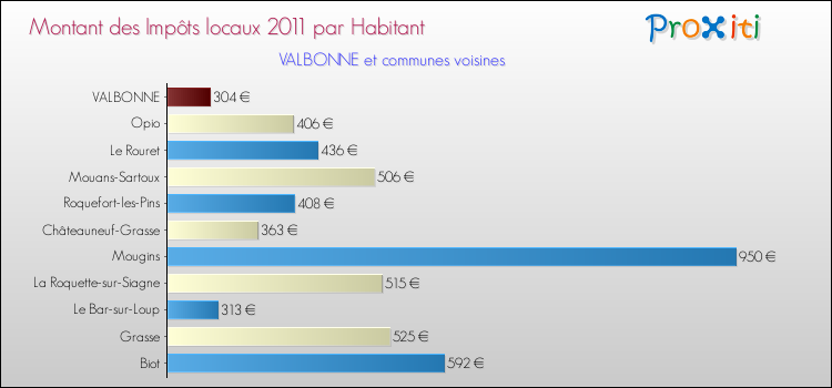 Montant des impôts locaux par Habitant pour VALBONNE et les communes proches Comparaison des impôts locaux par habitant pour VALBONNE et les communes voisines