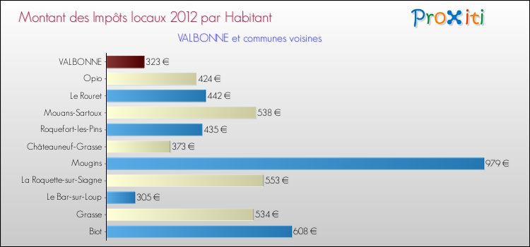 Montant des impôts locaux par Habitant pour VALBONNE et les communes proches Comparaison des impôts locaux par habitant pour VALBONNE et les communes voisines