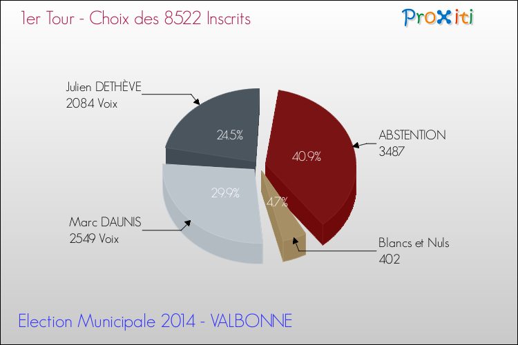 Résultats par rapport aux inscrits au 1er Tour des Elections Municipales 2014 de la commune de VALBONNE Elections Municipales 2014 - Résultats par rapport aux inscrits au 1er Tour pour la commune de VALBONNE